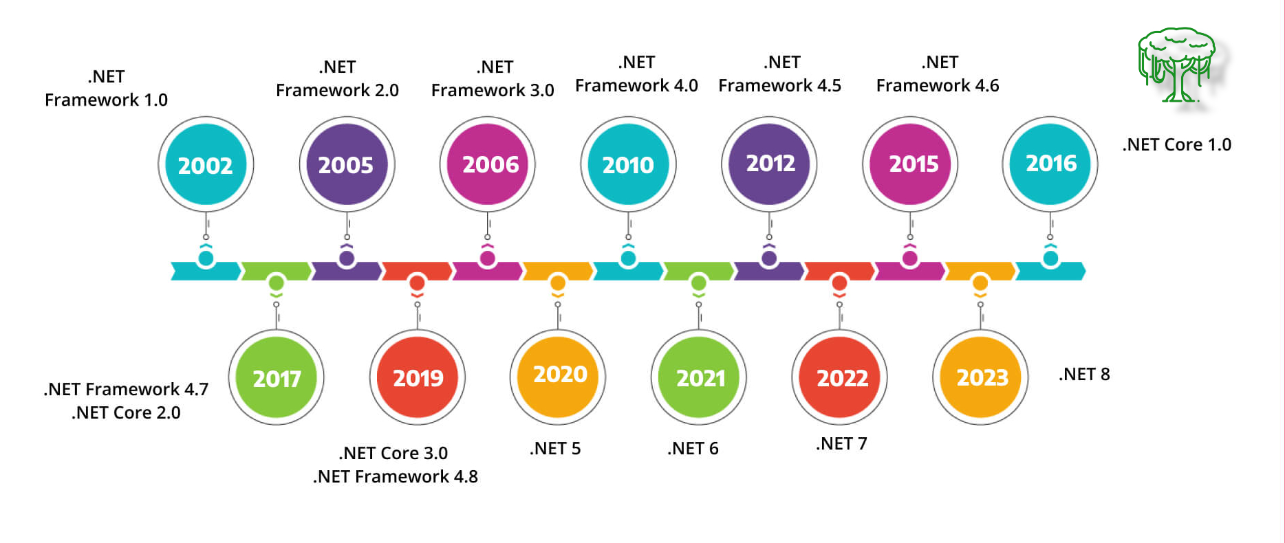 dotnet-evolution