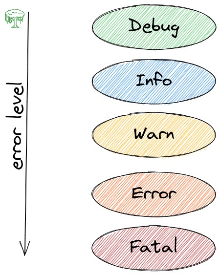 log-levels